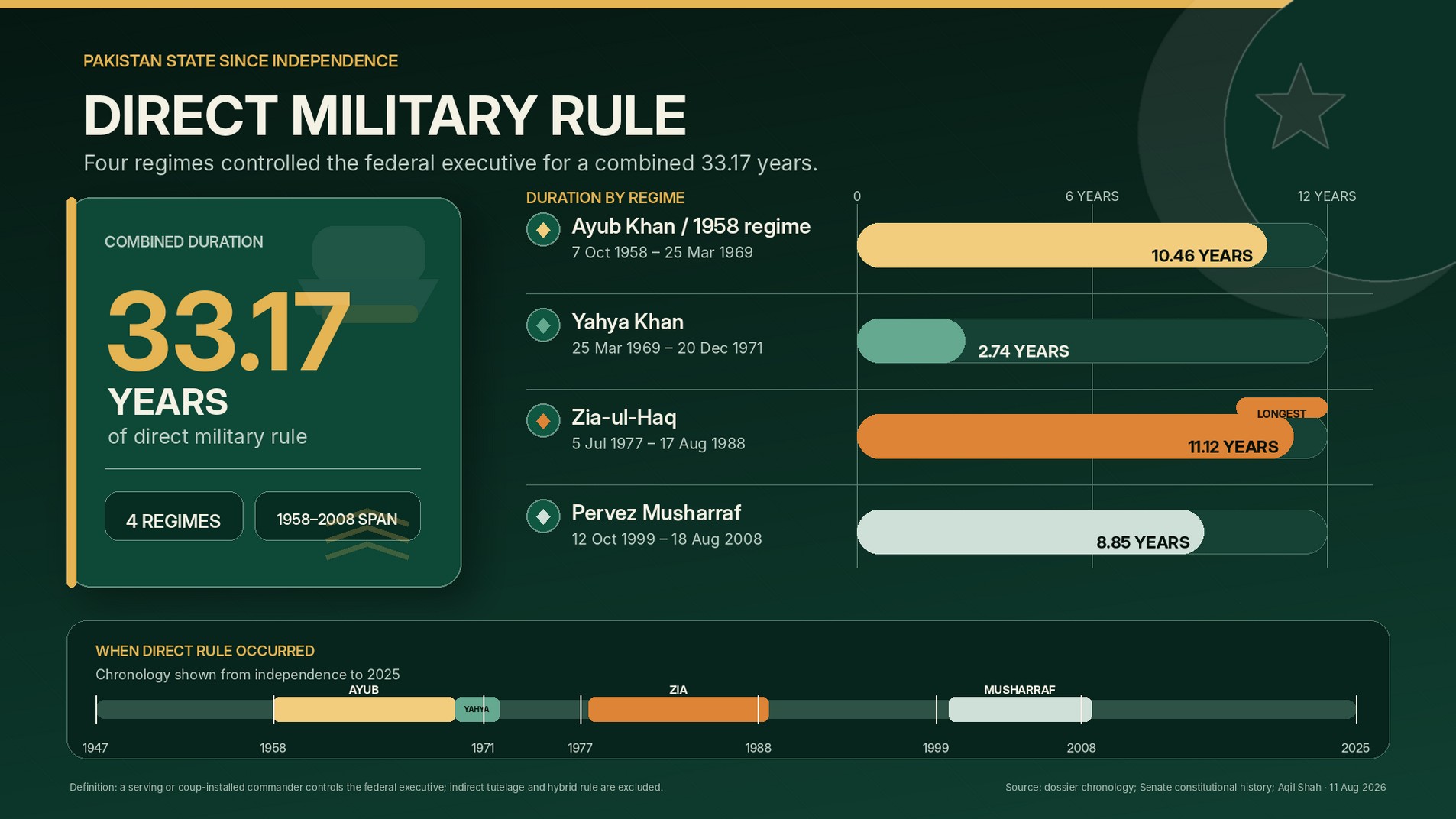 Chart showing four periods of direct military rule in Pakistan totalling 33.17 years.