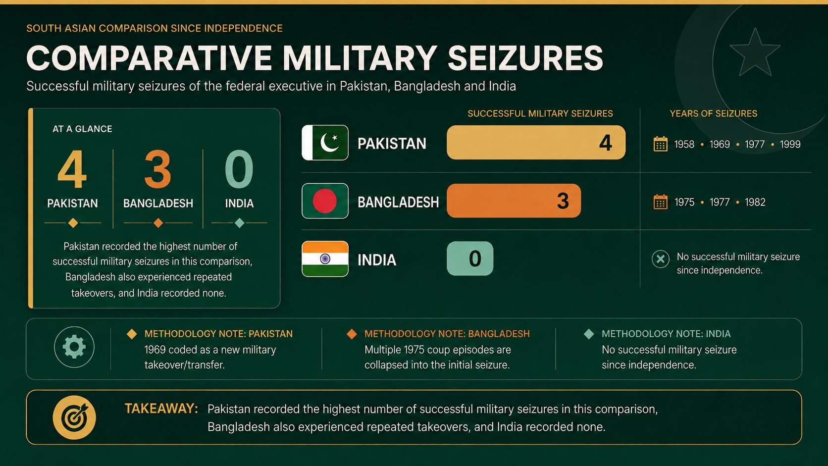 Chart comparing successful military seizures of the federal executive in Pakistan, Bangladesh and India.