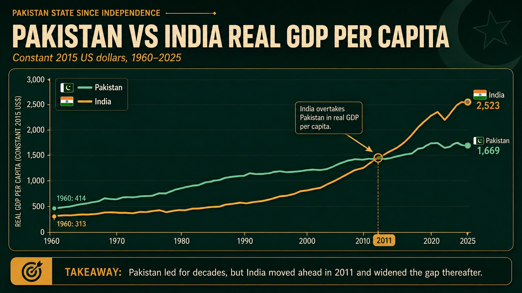 Chart of Pakistan and India real GDP per capita since 1960.