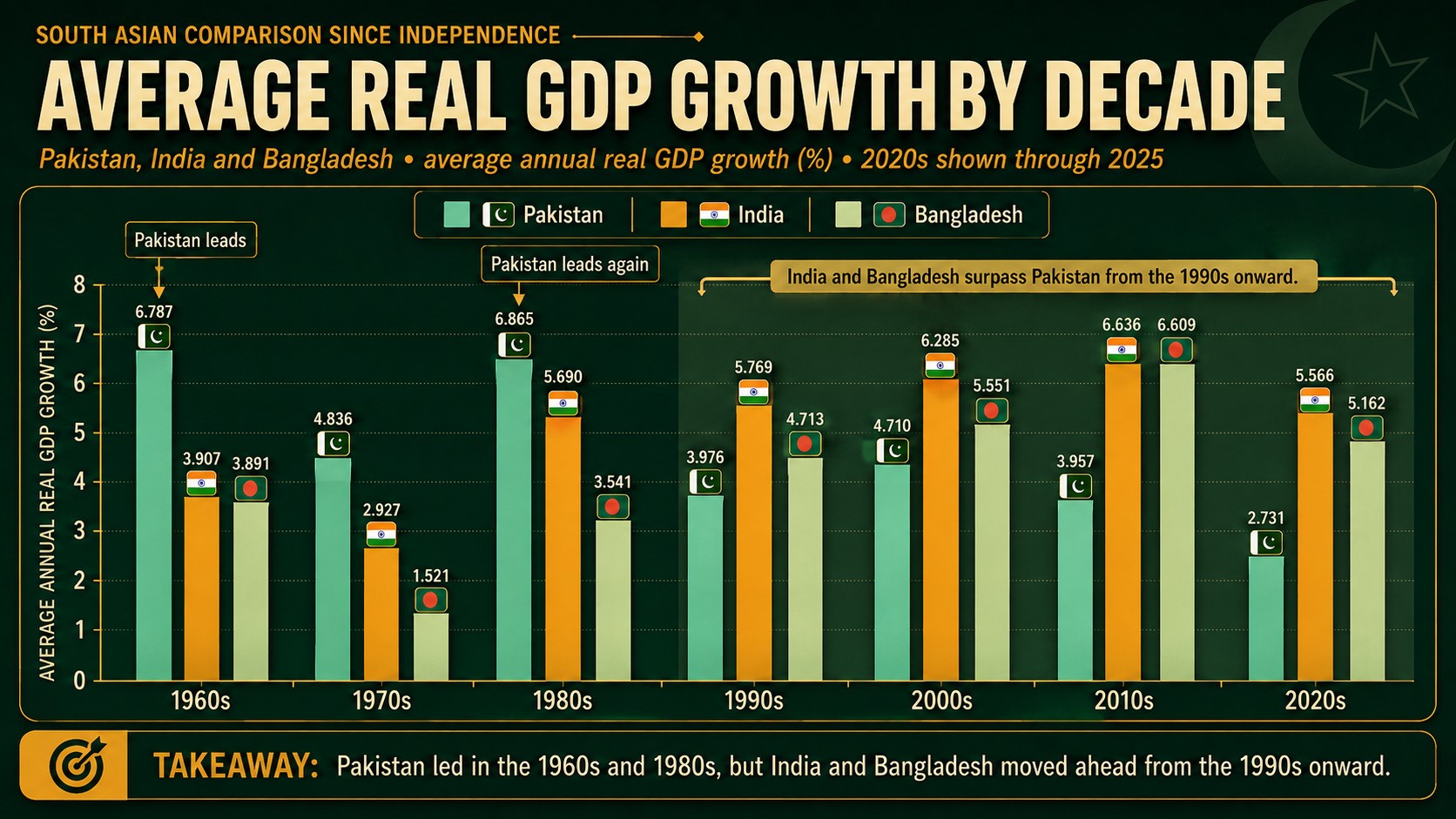Chart of average real GDP growth by decade for Pakistan, India and Bangladesh.