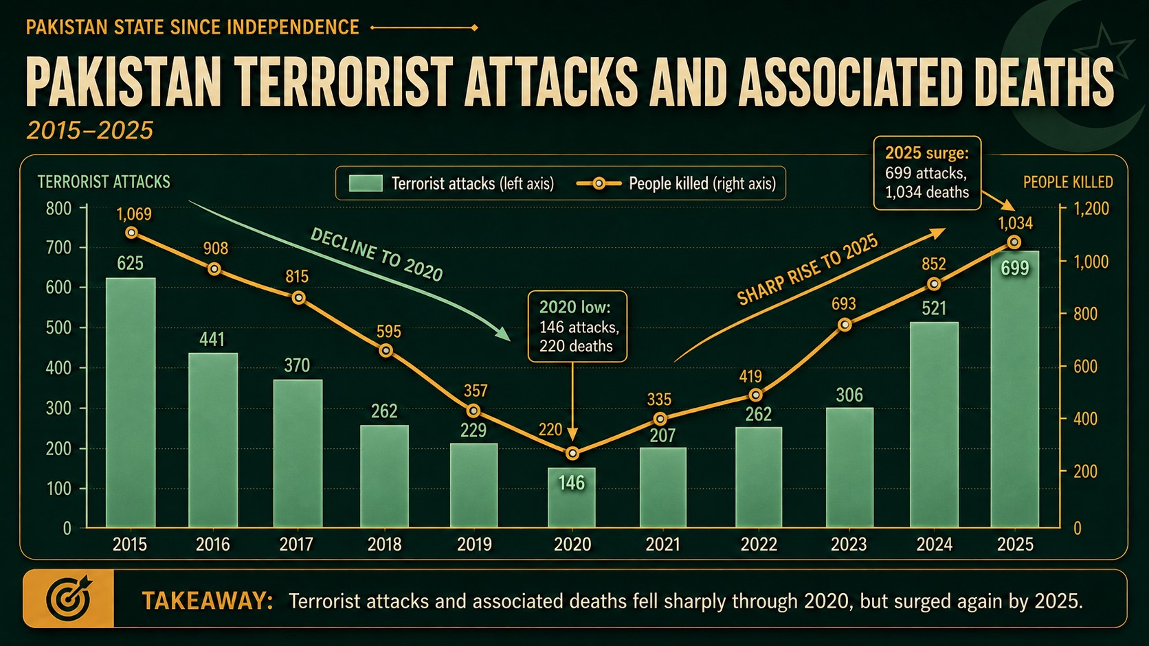 Chart of Pakistan terrorist attacks and associated deaths, 2015 to 2025.