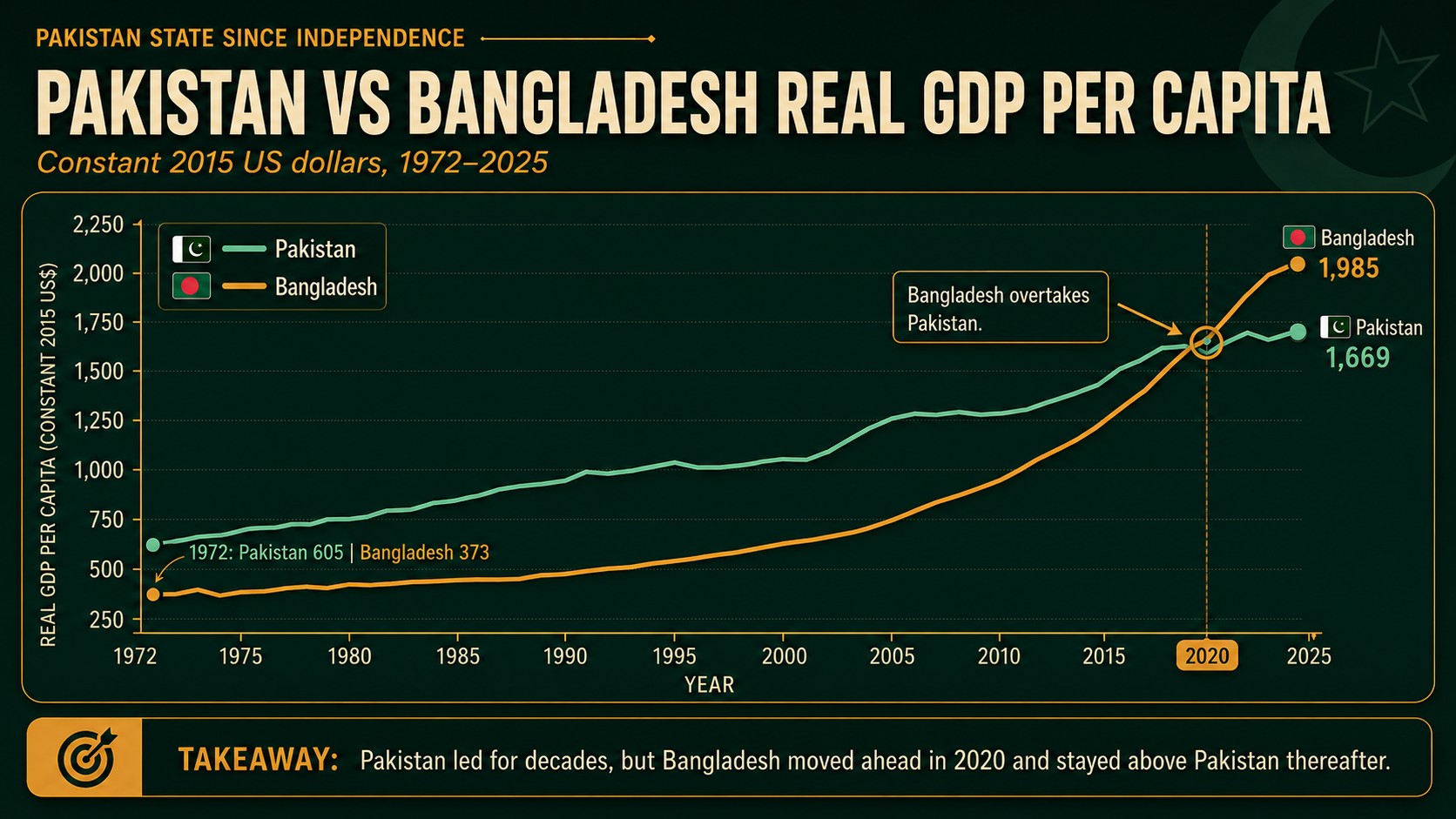 Chart of Pakistan and Bangladesh real GDP per capita, 1972 to 2025.