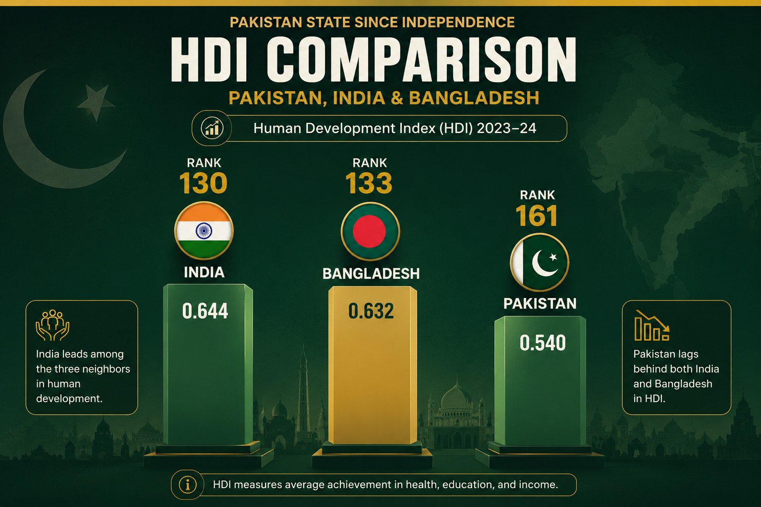 Human Development Index comparison for Pakistan, India and Bangladesh.