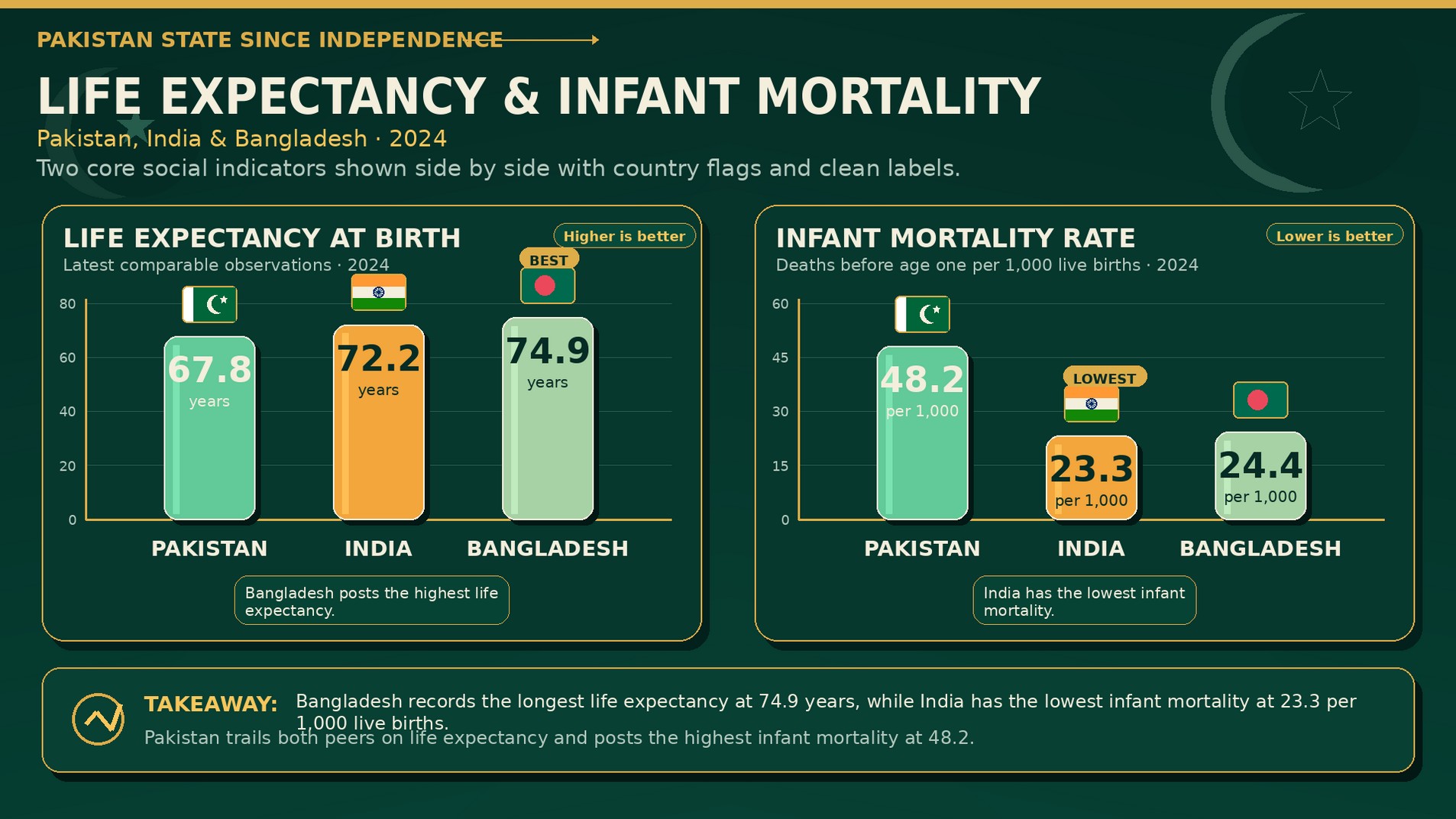 Comparison of life expectancy and infant mortality in Pakistan, India and Bangladesh.