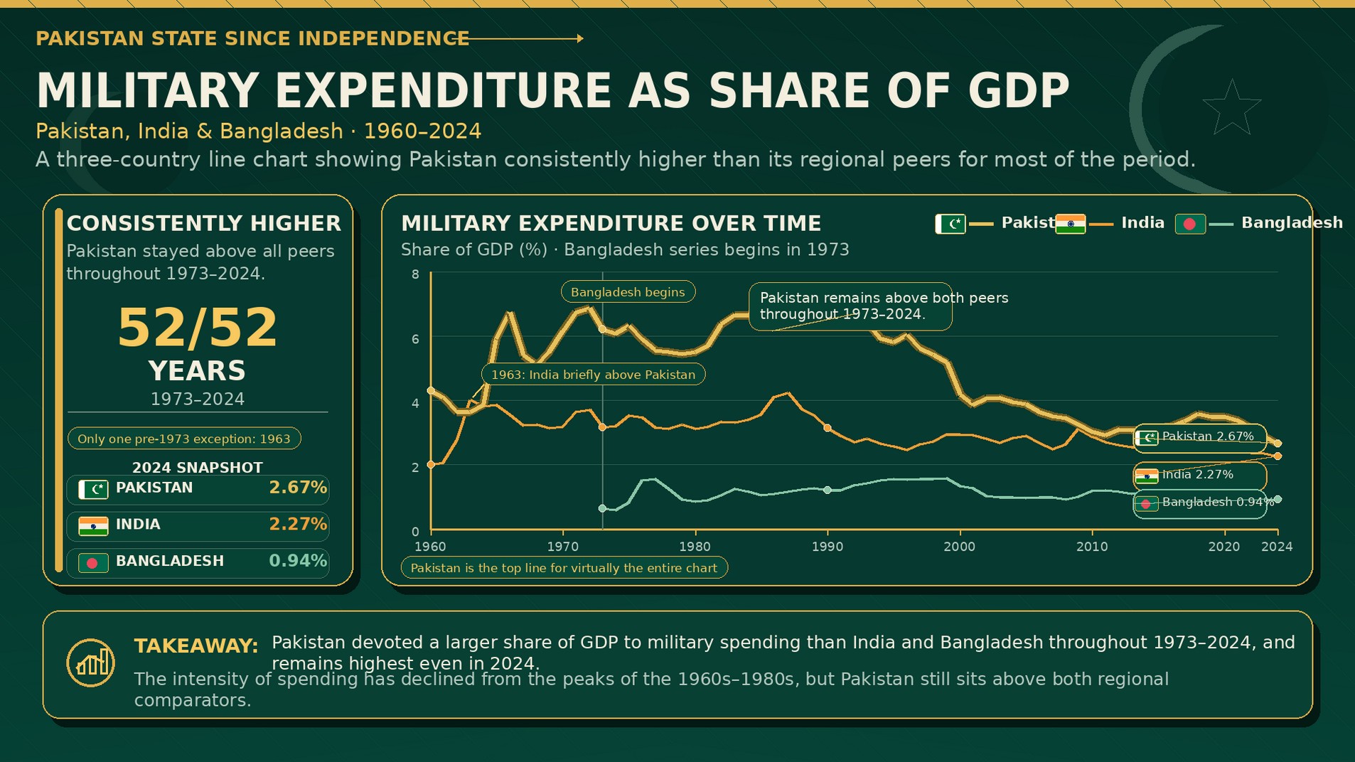 Chart of military expenditure as a share of GDP in Pakistan, India and Bangladesh, 1960 to 2024.