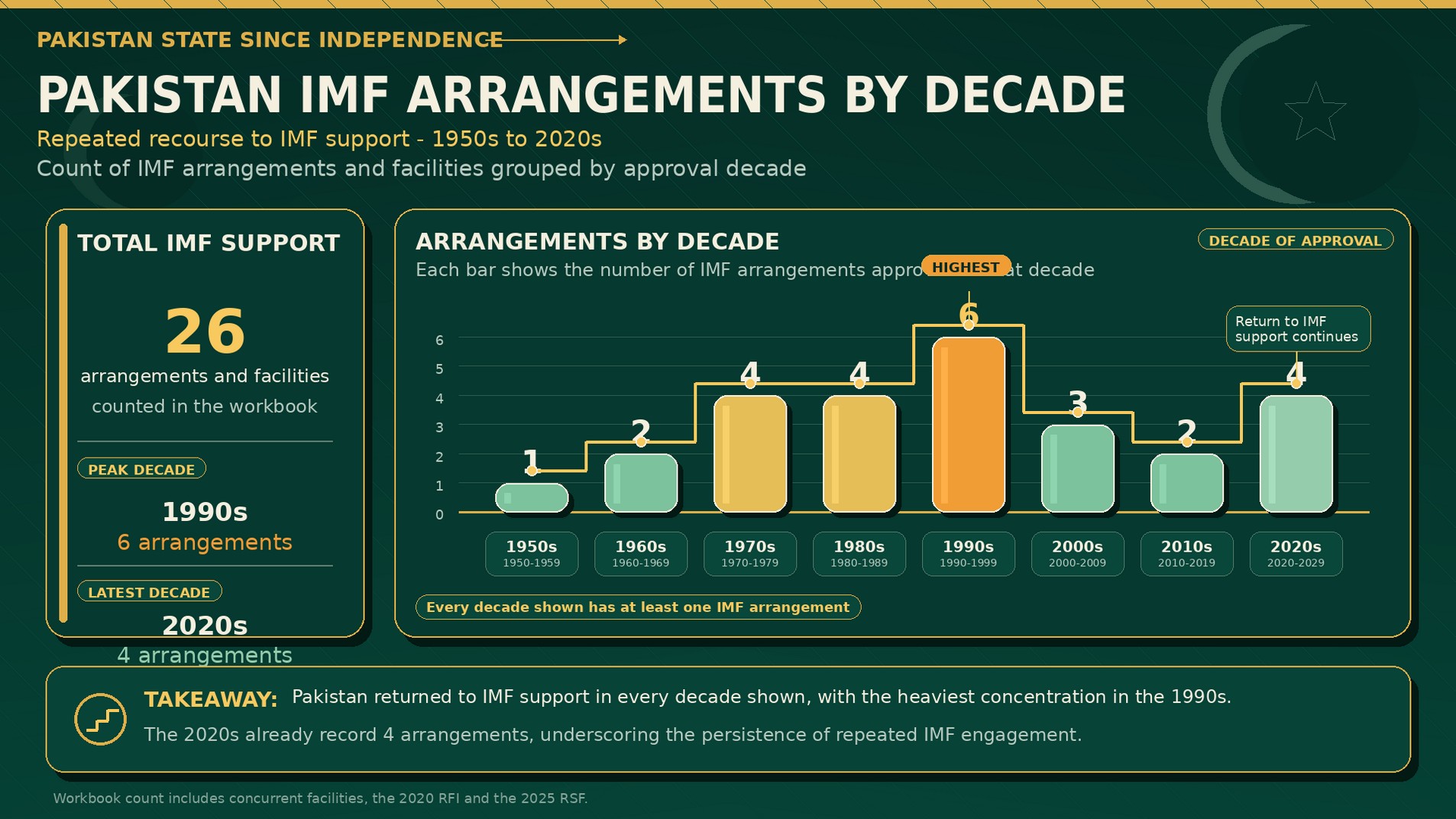 Chart of Pakistan's IMF arrangements by decade.