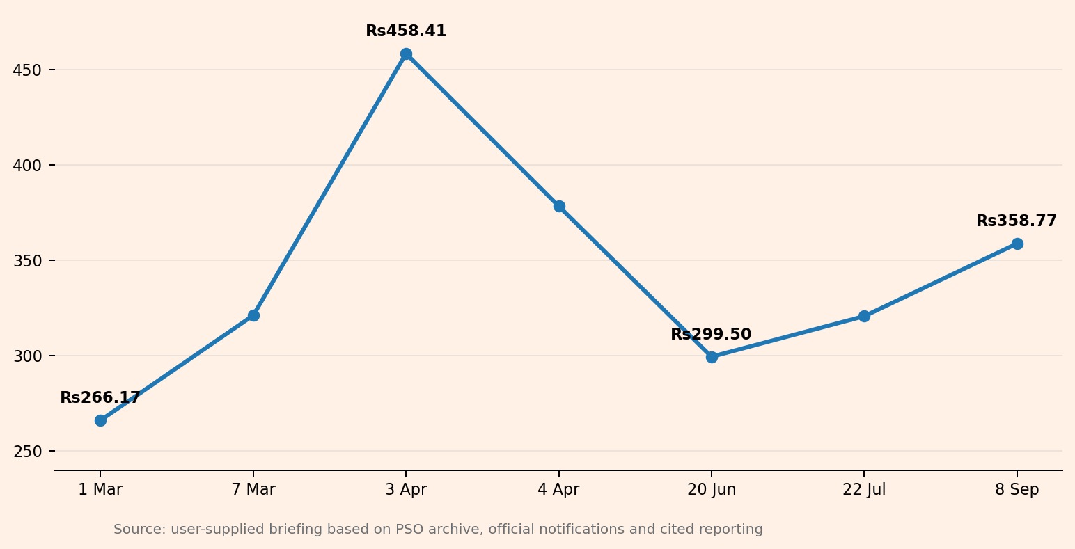 Line chart showing Pakistan petrol prices rising from Rs266.17 a litre on 1 March to Rs358.77 on 8 September 2026, with a peak of Rs458.41 in April.