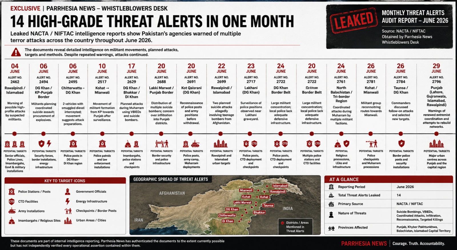 Leaked Intelligence Files Reveal Pakistan's Security Agencies Issued 14 Terror Alerts in One Month. So Why Were the Attacks Not Prevented?