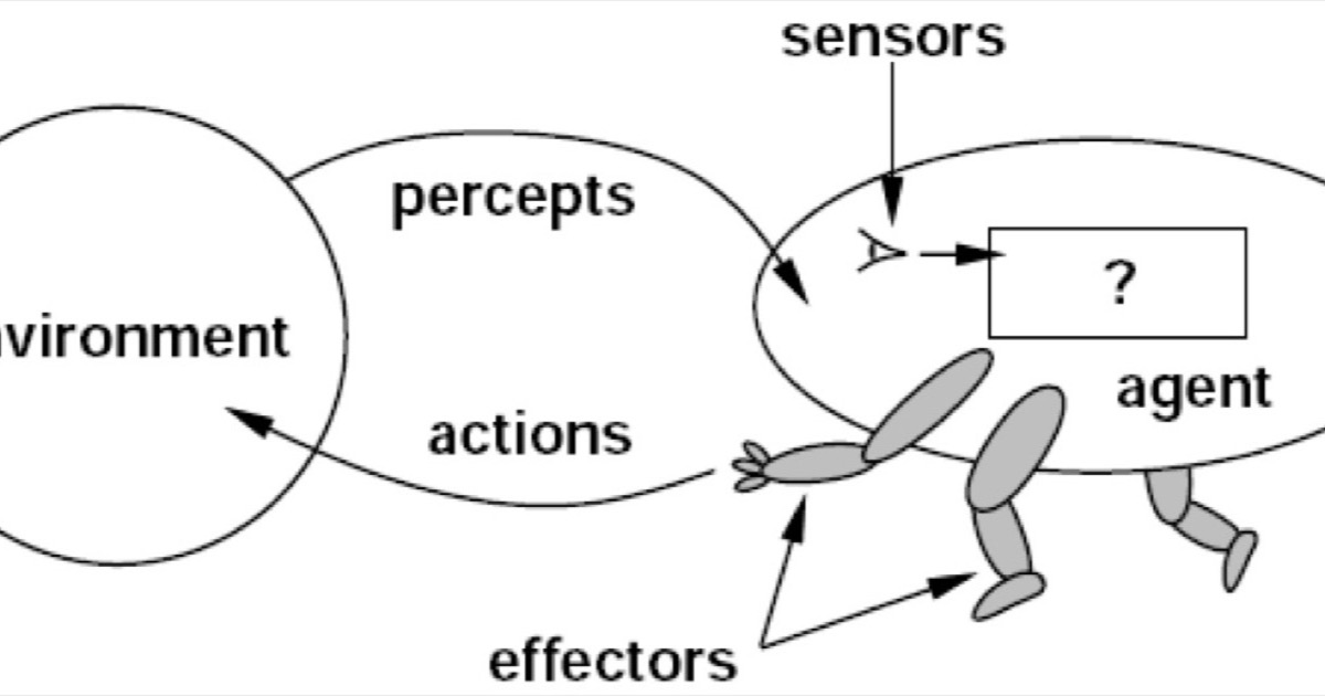 Diagram showing an artificial-intelligence agent sensing an environment and taking actions that affect it.