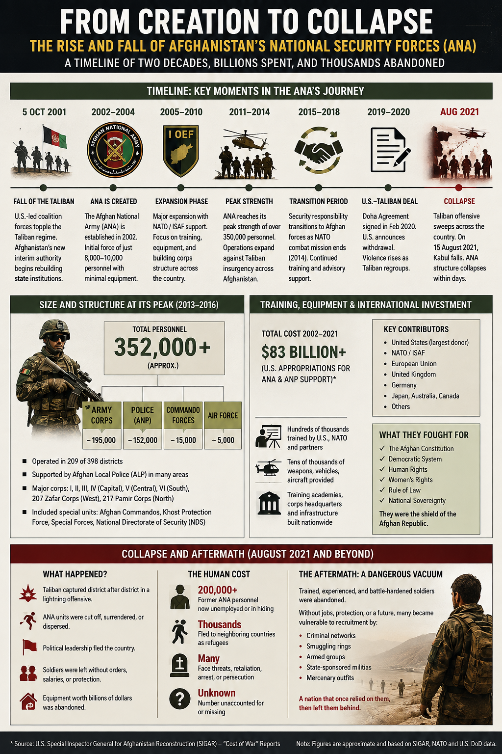 Timeline infographic charting the creation, expansion and collapse of Afghanistan’s national security forces from 2001 to August 2021.
