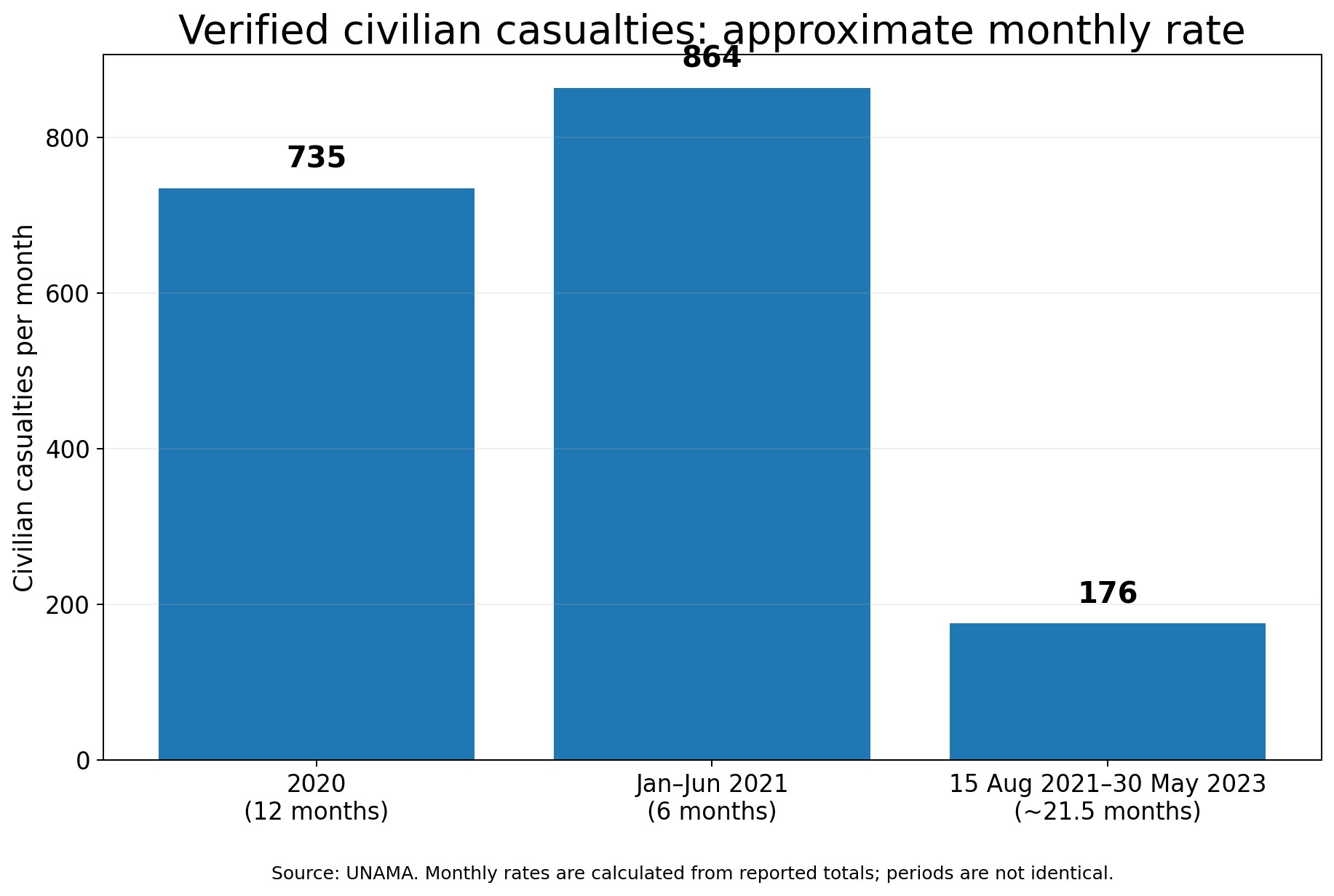 Bar chart comparing verified monthly civilian casualty rates in Afghanistan before and after August 2021.